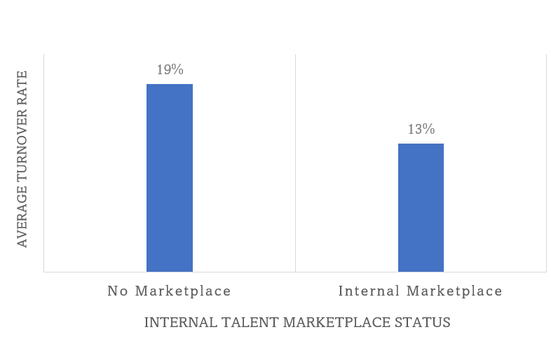 Talent marketplaces and turnover graph from Global CHRO of the Future study